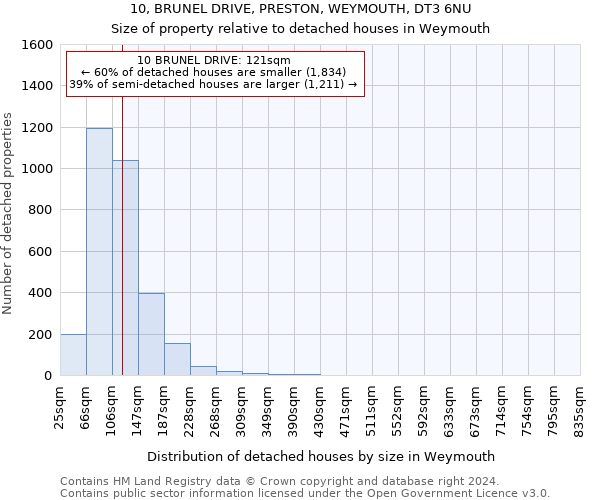 10, BRUNEL DRIVE, PRESTON, WEYMOUTH, DT3 6NU: Size of property relative to detached houses in Weymouth
