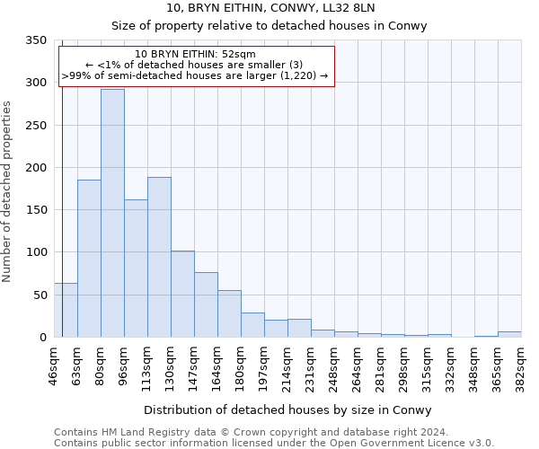 10, BRYN EITHIN, CONWY, LL32 8LN: Size of property relative to detached houses in Conwy