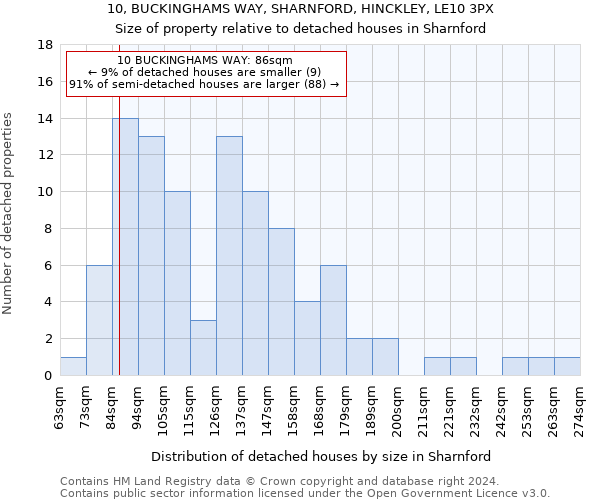 10, BUCKINGHAMS WAY, SHARNFORD, HINCKLEY, LE10 3PX: Size of property relative to detached houses in Sharnford