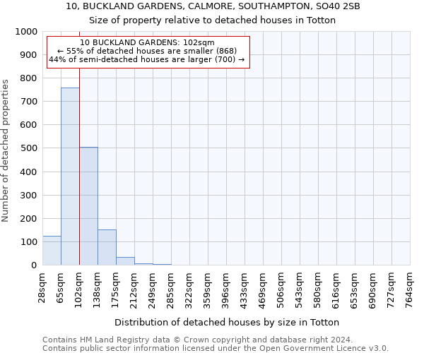10, BUCKLAND GARDENS, CALMORE, SOUTHAMPTON, SO40 2SB: Size of property relative to detached houses in Totton