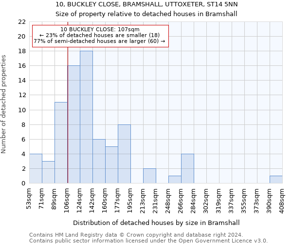 10, BUCKLEY CLOSE, BRAMSHALL, UTTOXETER, ST14 5NN: Size of property relative to detached houses in Bramshall