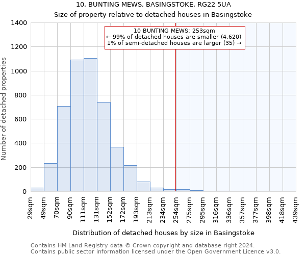 10, BUNTING MEWS, BASINGSTOKE, RG22 5UA: Size of property relative to detached houses in Basingstoke