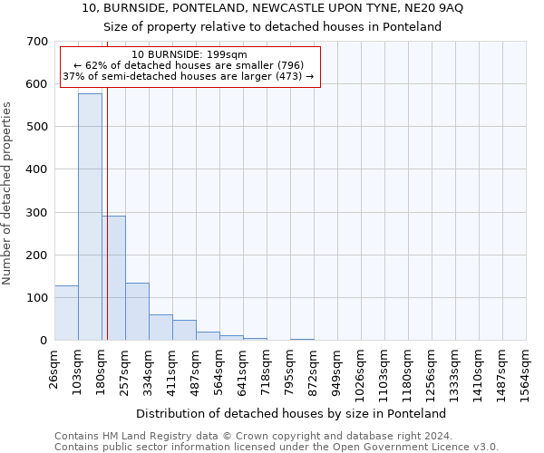 10, BURNSIDE, PONTELAND, NEWCASTLE UPON TYNE, NE20 9AQ: Size of property relative to detached houses in Ponteland