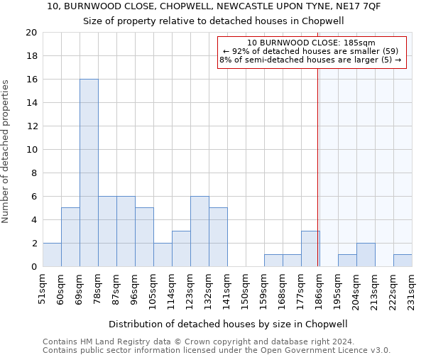10, BURNWOOD CLOSE, CHOPWELL, NEWCASTLE UPON TYNE, NE17 7QF: Size of property relative to detached houses in Chopwell