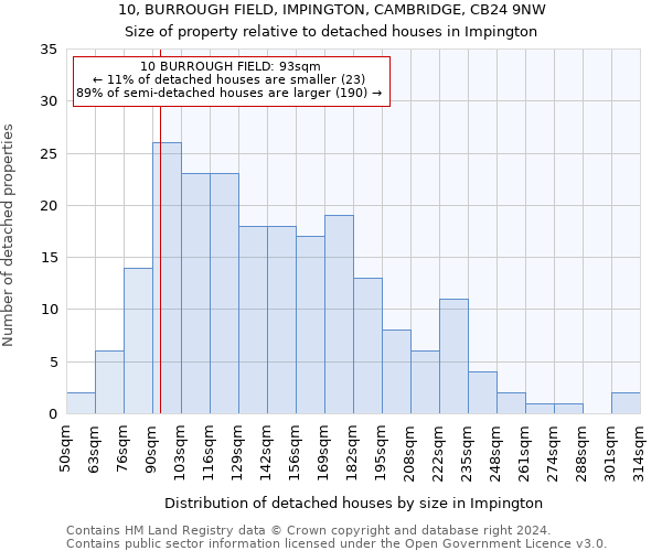 10, BURROUGH FIELD, IMPINGTON, CAMBRIDGE, CB24 9NW: Size of property relative to detached houses in Impington