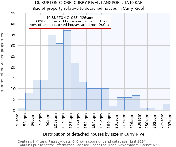 10, BURTON CLOSE, CURRY RIVEL, LANGPORT, TA10 0AF: Size of property relative to detached houses in Curry Rivel