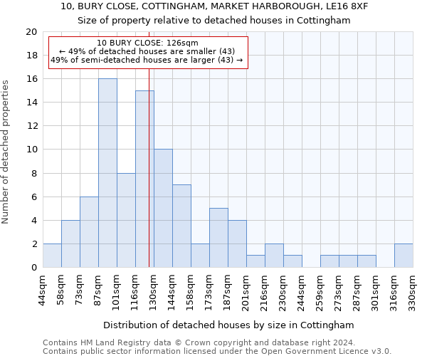 10, BURY CLOSE, COTTINGHAM, MARKET HARBOROUGH, LE16 8XF: Size of property relative to detached houses in Cottingham