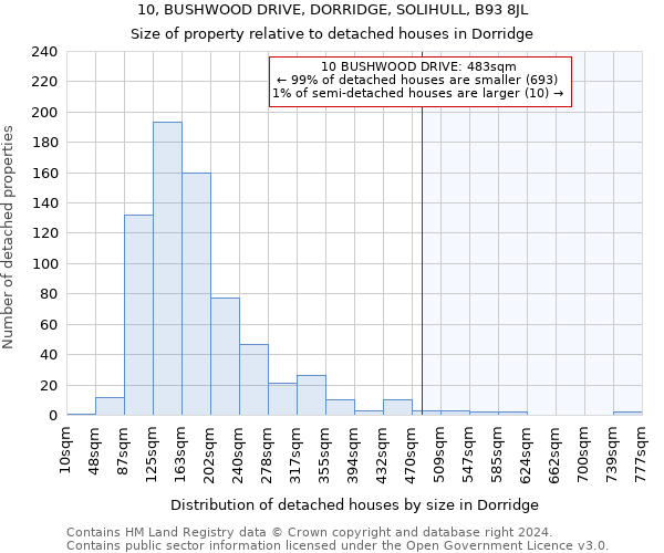 10, BUSHWOOD DRIVE, DORRIDGE, SOLIHULL, B93 8JL: Size of property relative to detached houses in Dorridge