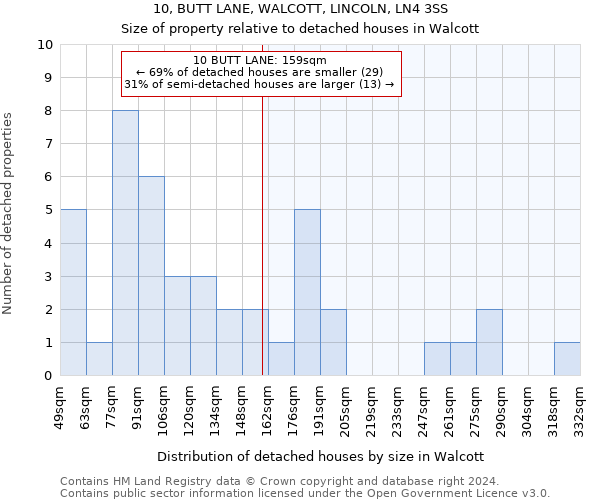 10, BUTT LANE, WALCOTT, LINCOLN, LN4 3SS: Size of property relative to detached houses in Walcott