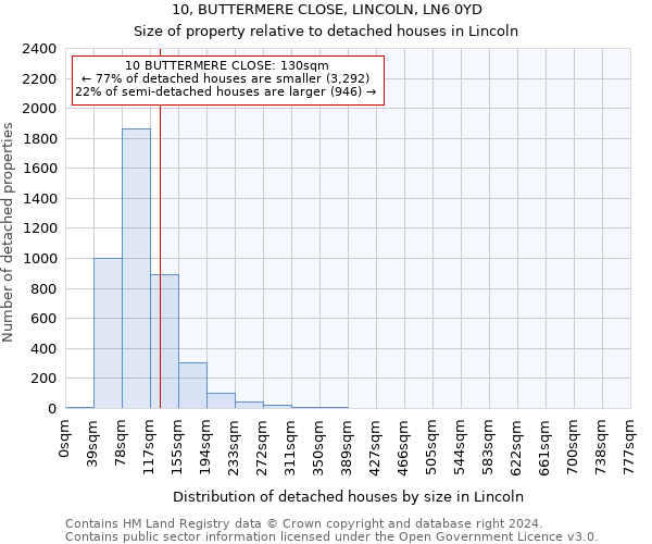 10, BUTTERMERE CLOSE, LINCOLN, LN6 0YD: Size of property relative to detached houses in Lincoln