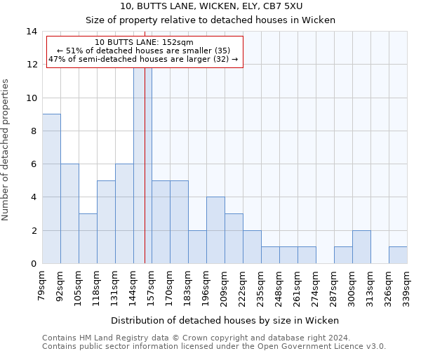 10, BUTTS LANE, WICKEN, ELY, CB7 5XU: Size of property relative to detached houses in Wicken