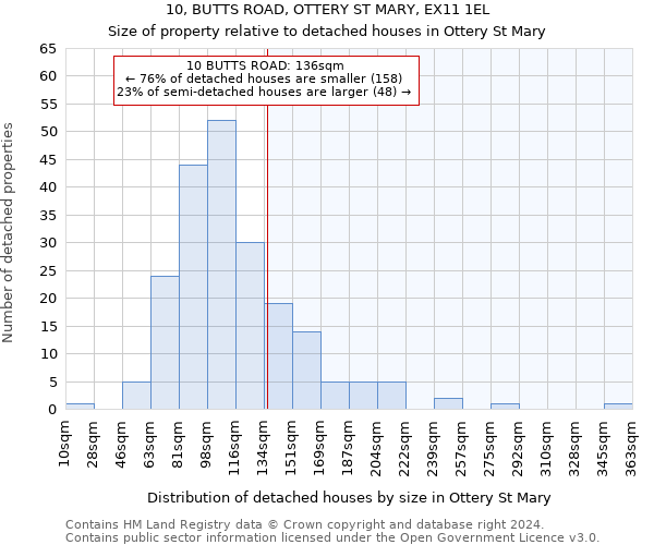 10, BUTTS ROAD, OTTERY ST MARY, EX11 1EL: Size of property relative to detached houses in Ottery St Mary