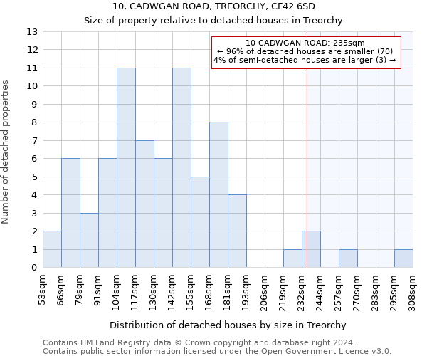 10, CADWGAN ROAD, TREORCHY, CF42 6SD: Size of property relative to detached houses in Treorchy