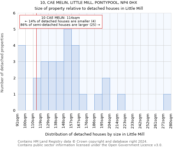 10, CAE MELIN, LITTLE MILL, PONTYPOOL, NP4 0HX: Size of property relative to detached houses in Little Mill