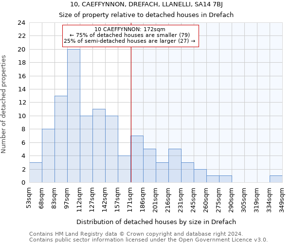 10, CAEFFYNNON, DREFACH, LLANELLI, SA14 7BJ: Size of property relative to detached houses in Drefach
