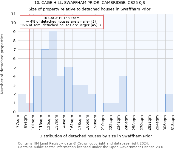 10, CAGE HILL, SWAFFHAM PRIOR, CAMBRIDGE, CB25 0JS: Size of property relative to detached houses in Swaffham Prior