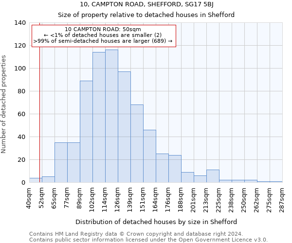 10, CAMPTON ROAD, SHEFFORD, SG17 5BJ: Size of property relative to detached houses in Shefford
