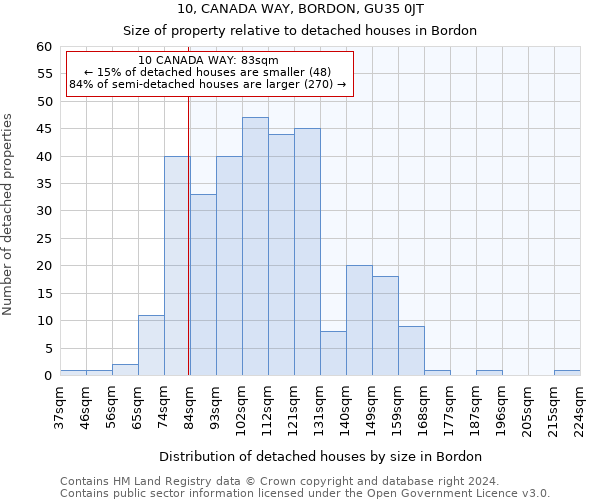 10, CANADA WAY, BORDON, GU35 0JT: Size of property relative to detached houses in Bordon
