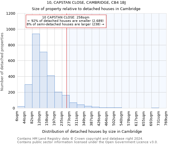 10, CAPSTAN CLOSE, CAMBRIDGE, CB4 1BJ: Size of property relative to detached houses in Cambridge