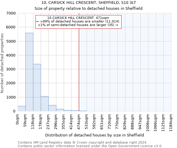 10, CARSICK HILL CRESCENT, SHEFFIELD, S10 3LT: Size of property relative to detached houses in Sheffield