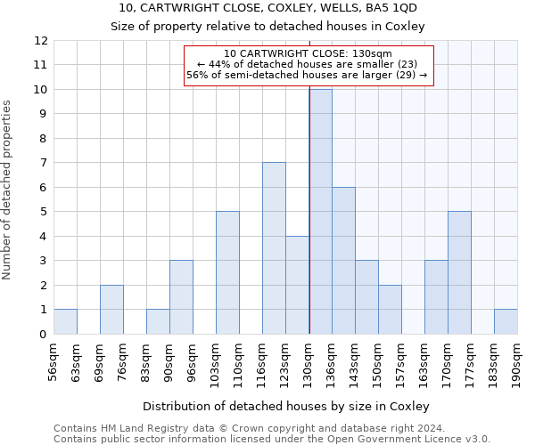 10, CARTWRIGHT CLOSE, COXLEY, WELLS, BA5 1QD: Size of property relative to detached houses in Coxley