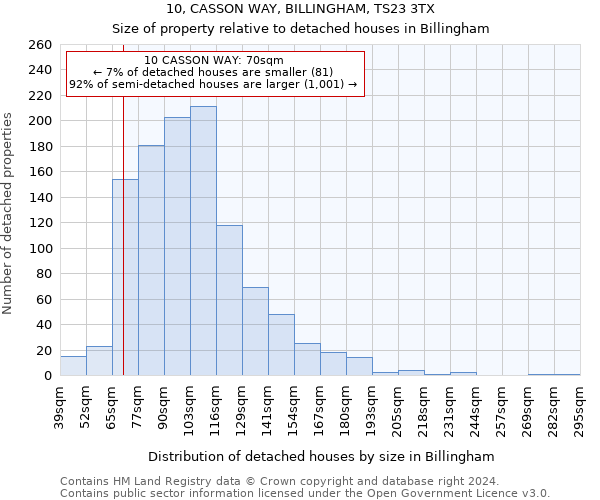 10, CASSON WAY, BILLINGHAM, TS23 3TX: Size of property relative to detached houses in Billingham