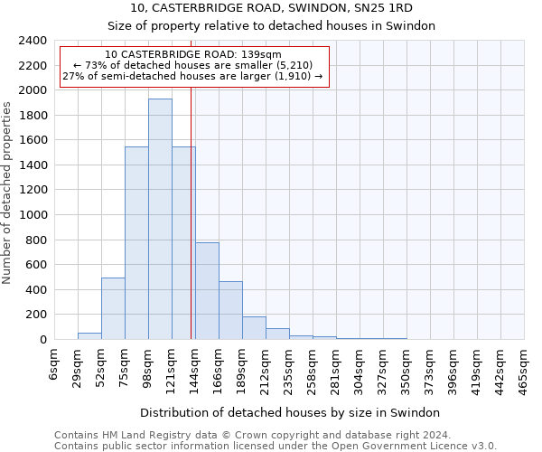 10, CASTERBRIDGE ROAD, SWINDON, SN25 1RD: Size of property relative to detached houses in Swindon