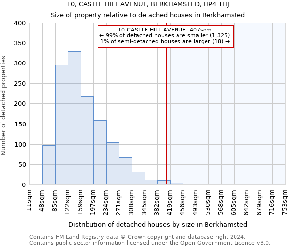 10, CASTLE HILL AVENUE, BERKHAMSTED, HP4 1HJ: Size of property relative to detached houses in Berkhamsted