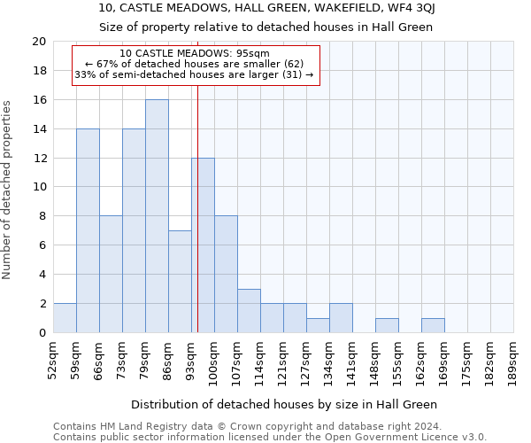 10, CASTLE MEADOWS, HALL GREEN, WAKEFIELD, WF4 3QJ: Size of property relative to detached houses in Hall Green