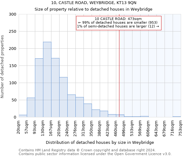 10, CASTLE ROAD, WEYBRIDGE, KT13 9QN: Size of property relative to detached houses in Weybridge