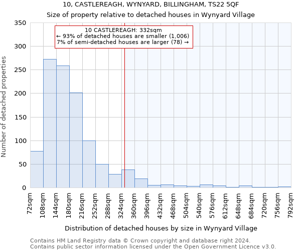 10, CASTLEREAGH, WYNYARD, BILLINGHAM, TS22 5QF: Size of property relative to detached houses in Wynyard Village