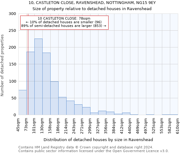 10, CASTLETON CLOSE, RAVENSHEAD, NOTTINGHAM, NG15 9EY: Size of property relative to detached houses in Ravenshead