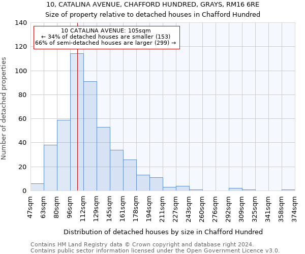 10, CATALINA AVENUE, CHAFFORD HUNDRED, GRAYS, RM16 6RE: Size of property relative to detached houses in Chafford Hundred