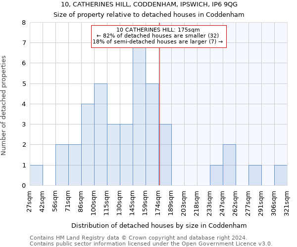10, CATHERINES HILL, CODDENHAM, IPSWICH, IP6 9QG: Size of property relative to detached houses in Coddenham
