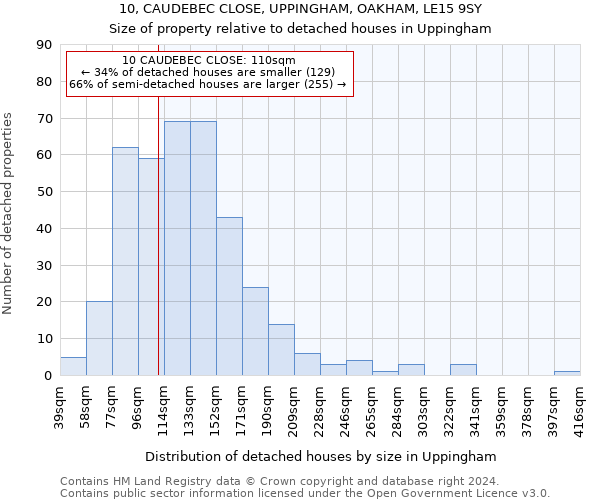 10, CAUDEBEC CLOSE, UPPINGHAM, OAKHAM, LE15 9SY: Size of property relative to detached houses in Uppingham