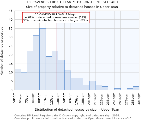 10, CAVENDISH ROAD, TEAN, STOKE-ON-TRENT, ST10 4RH: Size of property relative to detached houses in Upper Tean