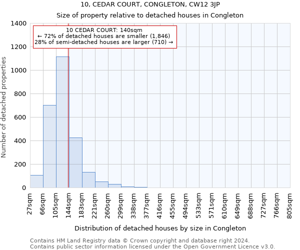 10, CEDAR COURT, CONGLETON, CW12 3JP: Size of property relative to detached houses in Congleton