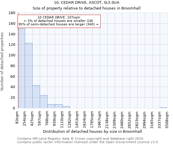 10, CEDAR DRIVE, ASCOT, SL5 0UA: Size of property relative to detached houses in Broomhall