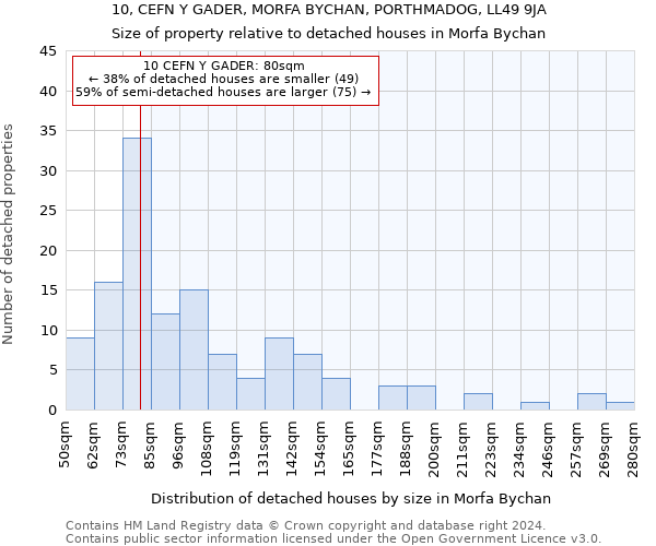 10, CEFN Y GADER, MORFA BYCHAN, PORTHMADOG, LL49 9JA: Size of property relative to detached houses in Morfa Bychan