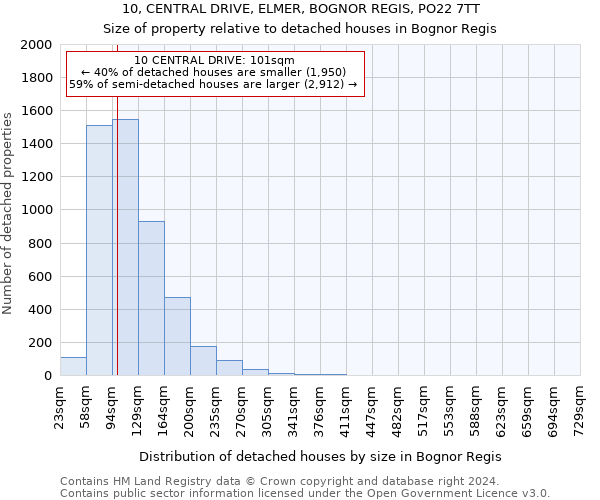10, CENTRAL DRIVE, ELMER, BOGNOR REGIS, PO22 7TT: Size of property relative to detached houses in Bognor Regis
