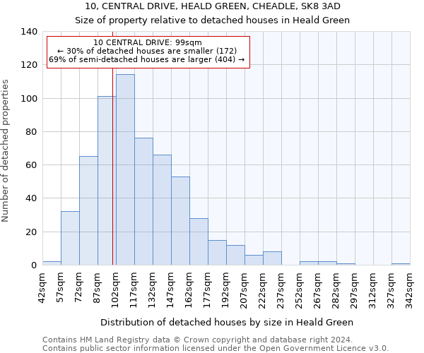 10, CENTRAL DRIVE, HEALD GREEN, CHEADLE, SK8 3AD: Size of property relative to detached houses in Heald Green