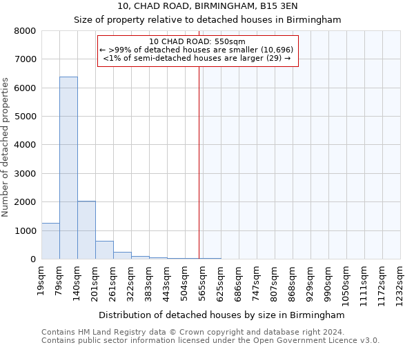 10, CHAD ROAD, BIRMINGHAM, B15 3EN: Size of property relative to detached houses in Birmingham