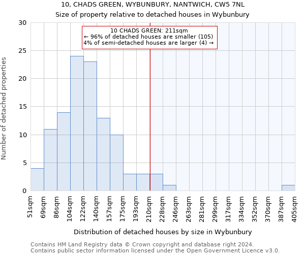 10, CHADS GREEN, WYBUNBURY, NANTWICH, CW5 7NL: Size of property relative to detached houses in Wybunbury