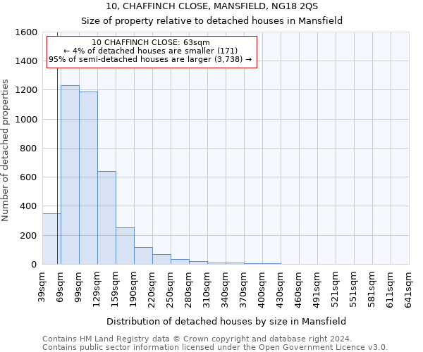 10, CHAFFINCH CLOSE, MANSFIELD, NG18 2QS: Size of property relative to detached houses in Mansfield