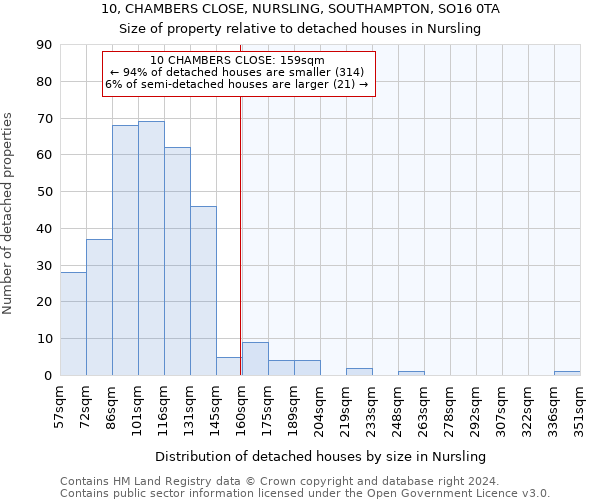 10, CHAMBERS CLOSE, NURSLING, SOUTHAMPTON, SO16 0TA: Size of property relative to detached houses in Nursling