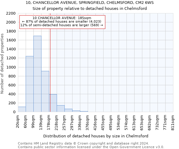 10, CHANCELLOR AVENUE, SPRINGFIELD, CHELMSFORD, CM2 6WS: Size of property relative to detached houses in Chelmsford