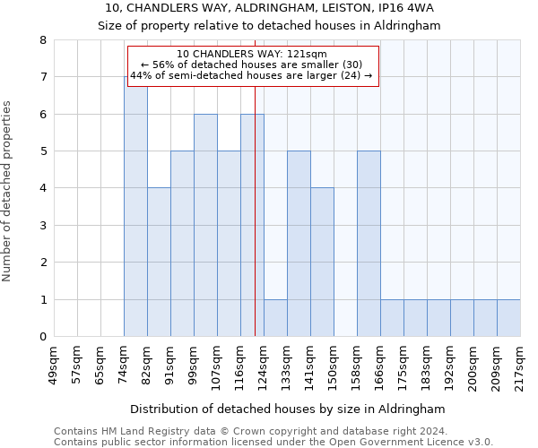 10, CHANDLERS WAY, ALDRINGHAM, LEISTON, IP16 4WA: Size of property relative to detached houses in Aldringham