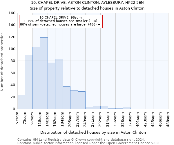 10, CHAPEL DRIVE, ASTON CLINTON, AYLESBURY, HP22 5EN: Size of property relative to detached houses in Aston Clinton