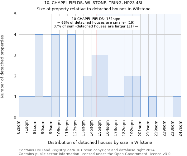 10, CHAPEL FIELDS, WILSTONE, TRING, HP23 4SL: Size of property relative to detached houses in Wilstone