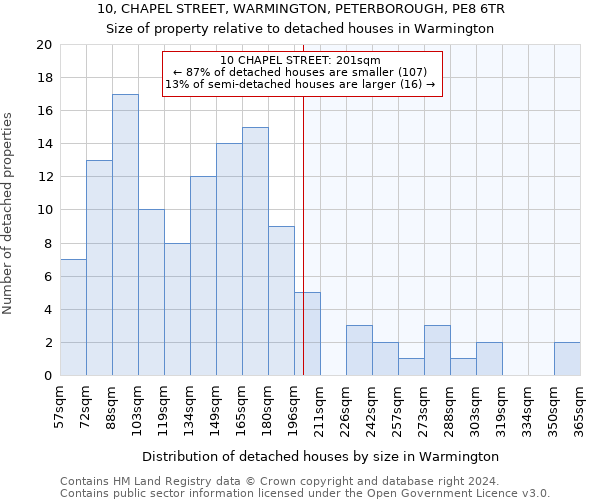 10, CHAPEL STREET, WARMINGTON, PETERBOROUGH, PE8 6TR: Size of property relative to detached houses in Warmington